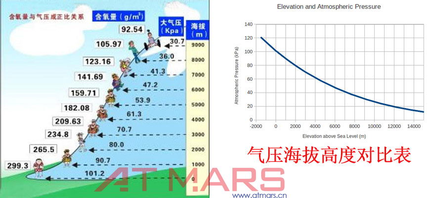 高低溫低氣壓試驗箱ATP-264A(圖3) 氣壓海拔高度對比圖_星拓