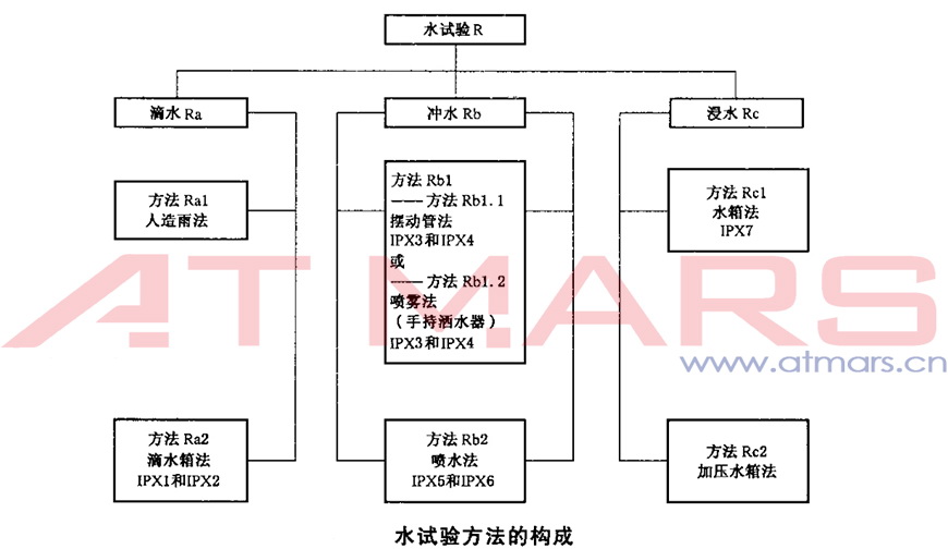 淋雨試驗箱 IPX1-6(圖1) 水試驗方法構成_技術解答_星拓